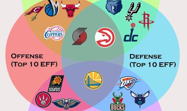 Nbaチームの大雑把な現状が一目でわかるベン図 Tunadrama
